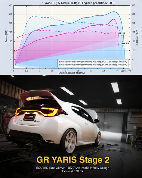Toyota GR Yaris Gen 2 จูน Stage 2 ได้ 311 แรงม้าที่ล้อ โดย RACETOOL